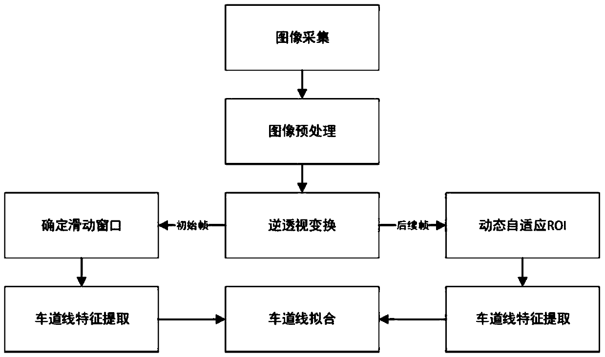 Lane line detection method