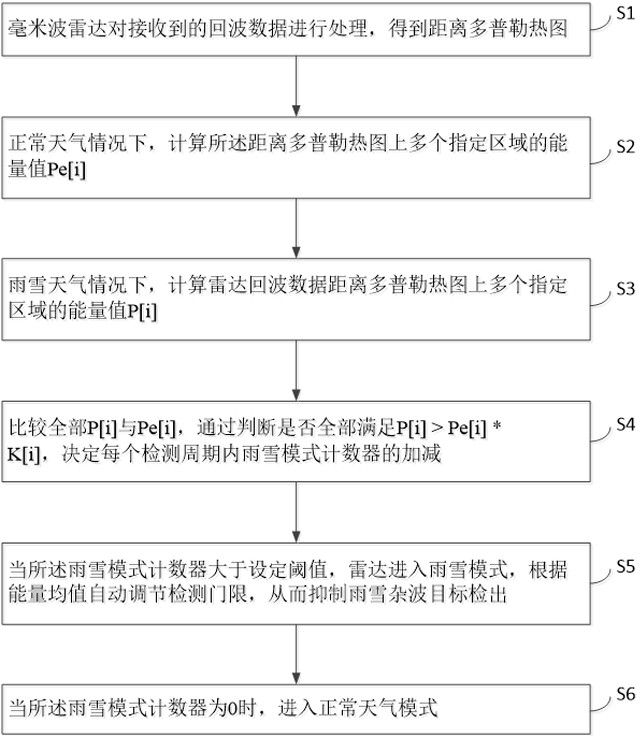 A Method of Recognition of Rain and Snow Clutter Based on Millimeter Wave Radar