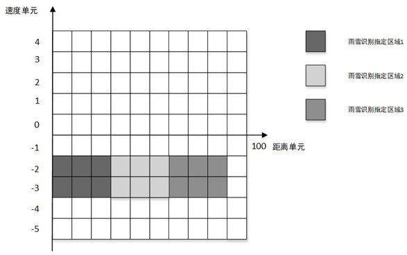 A Method of Recognition of Rain and Snow Clutter Based on Millimeter Wave Radar