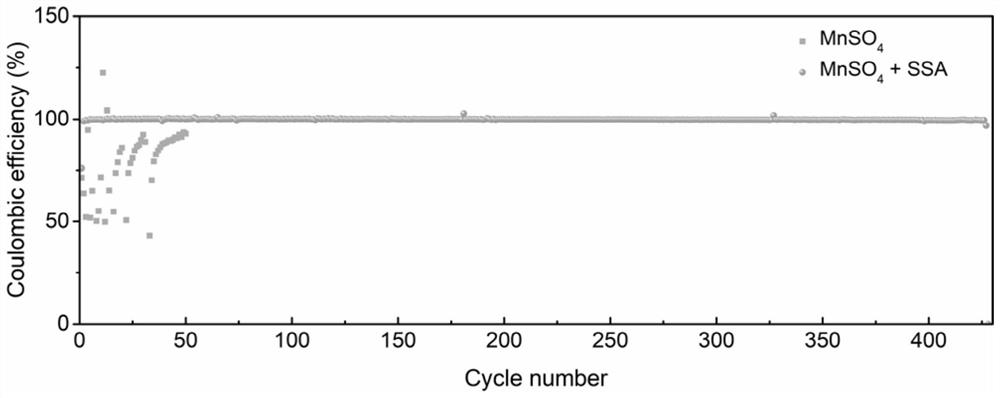 Positive electrode electrolyte for zinc-manganese flow battery