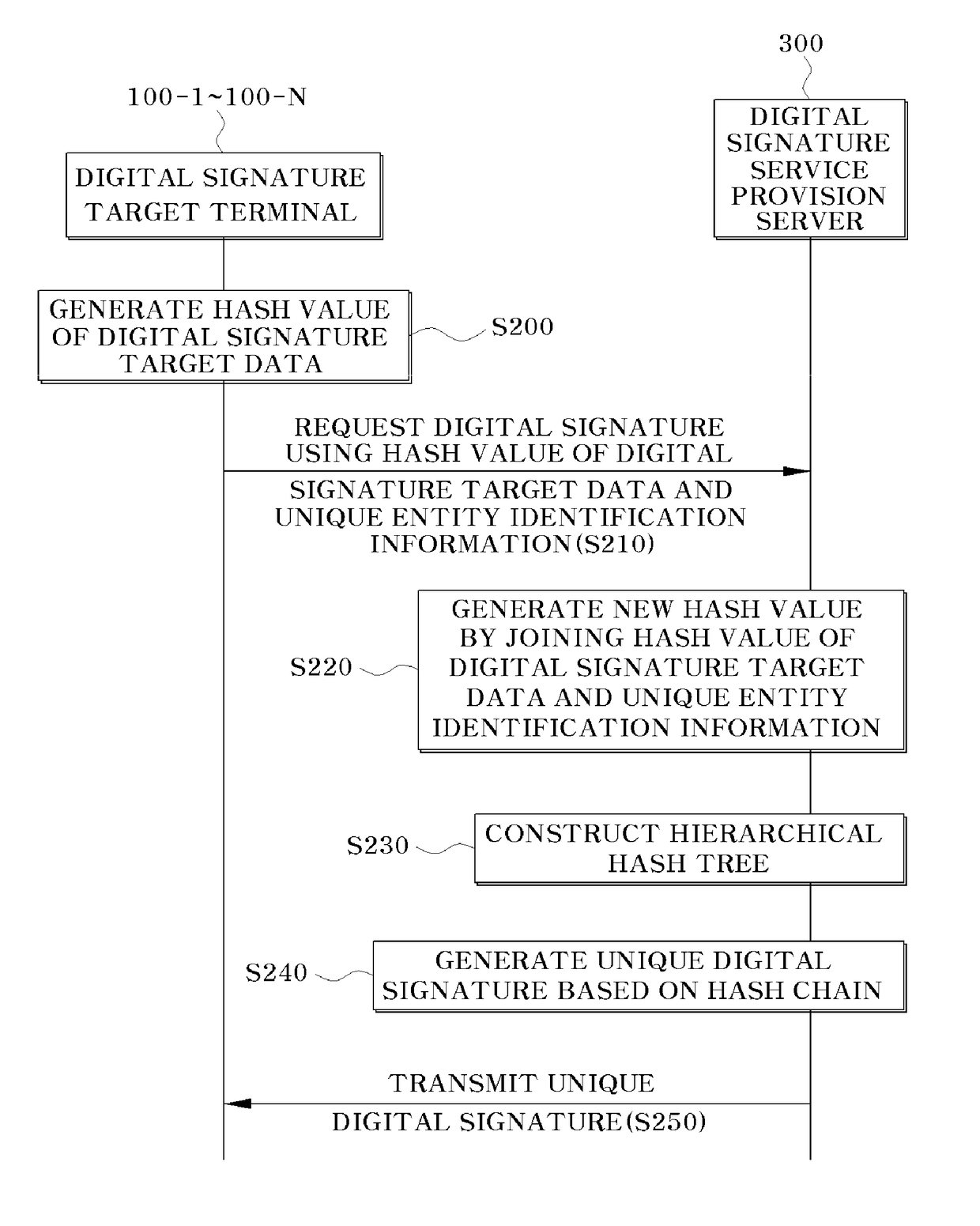 Digital signature service system based on hash function and method thereof