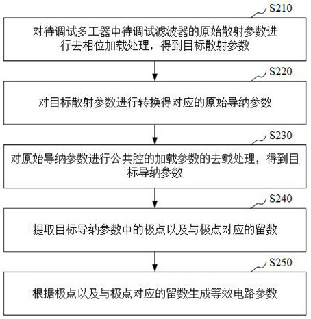 Equivalent circuit parameter generation method, multiplexer de-loading method and multiplexer de-loading device