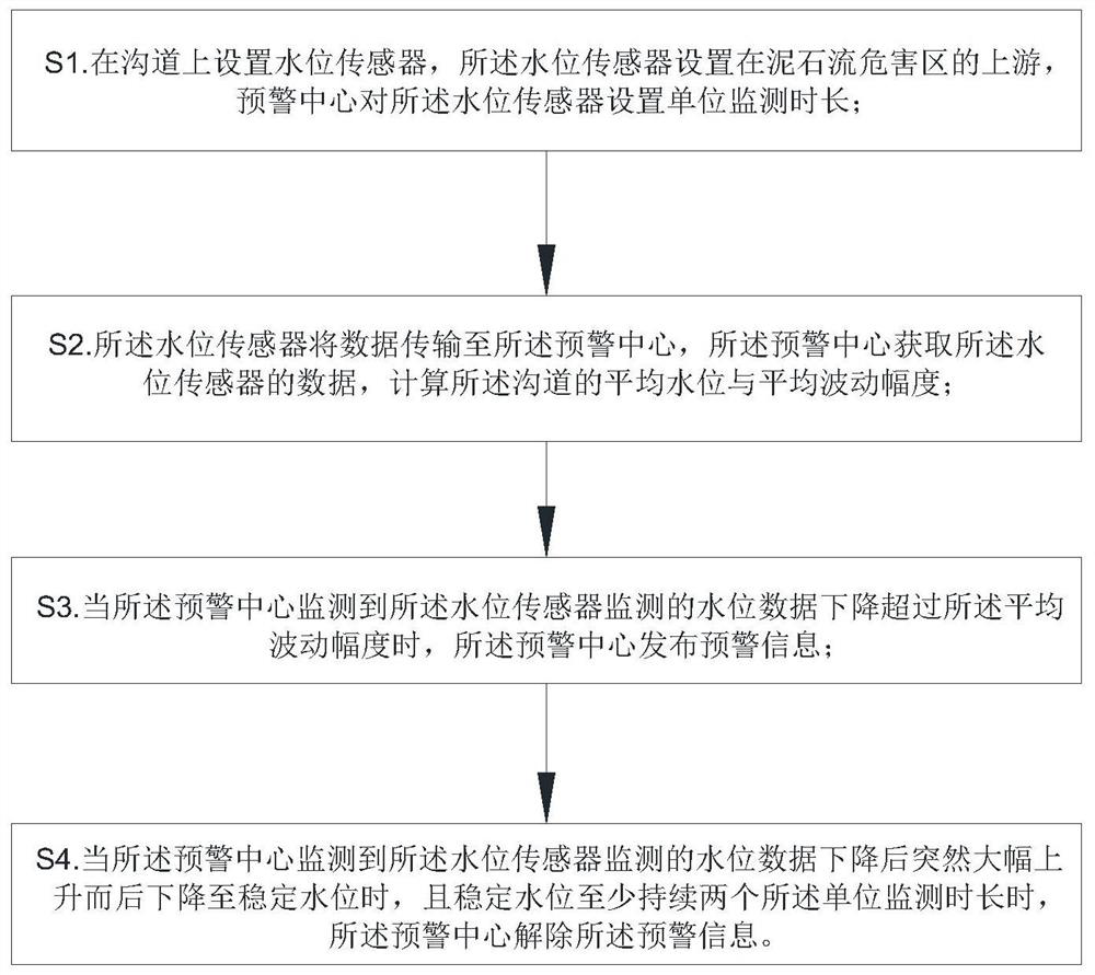 Blockage collapse type debris flow early warning method based on sudden water level change