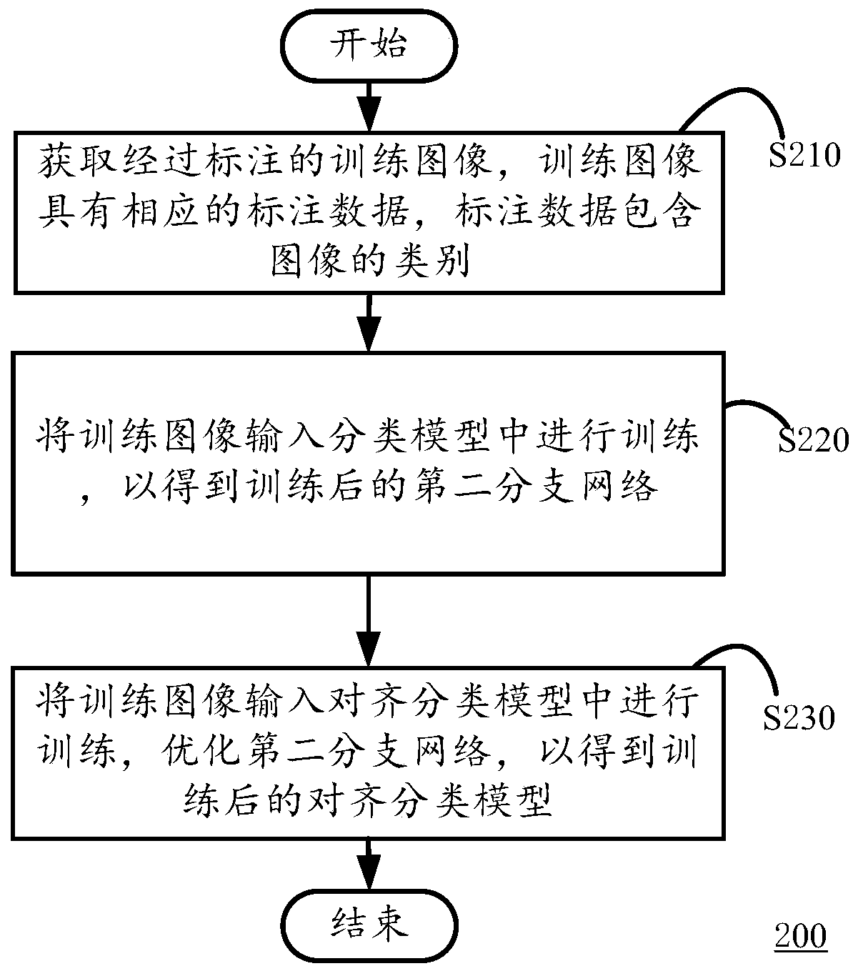 A training method of an alignment classification model and an image classification method