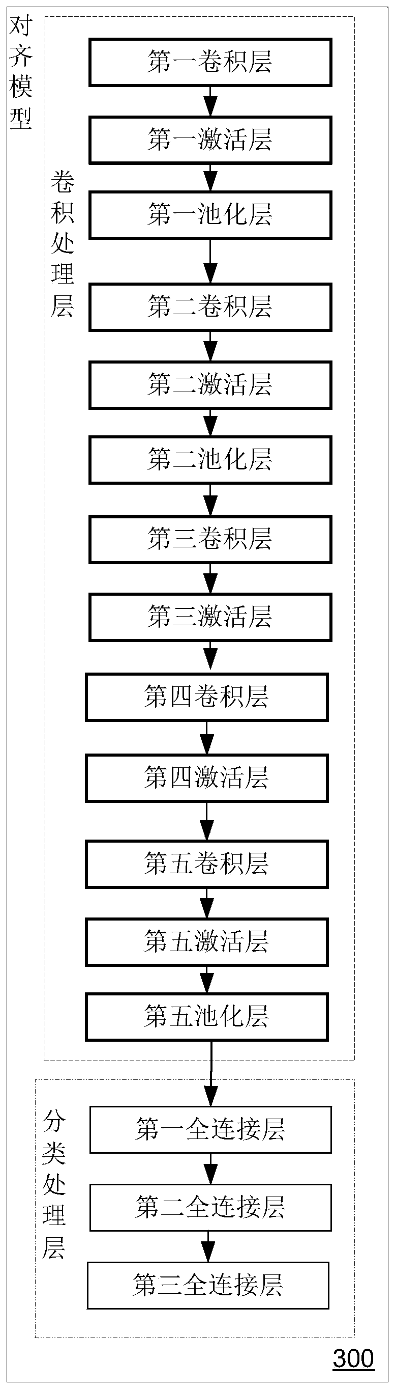 A training method of an alignment classification model and an image classification method