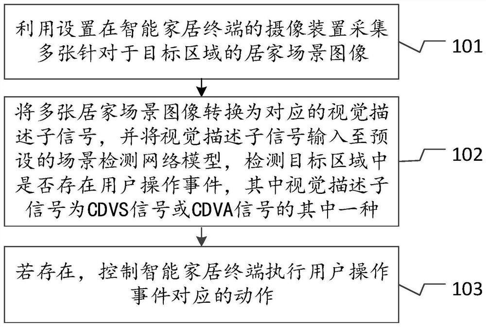 Method and device for detecting home scene, electronic equipment and medium