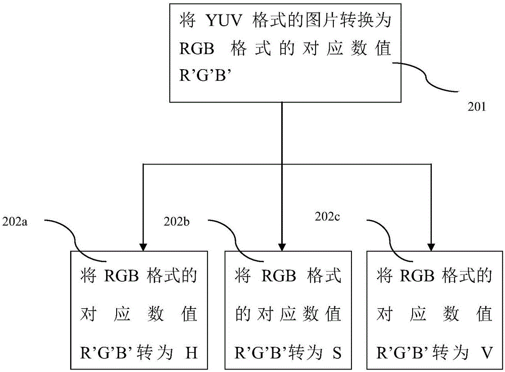 YUV-HSV color space transformation method and system