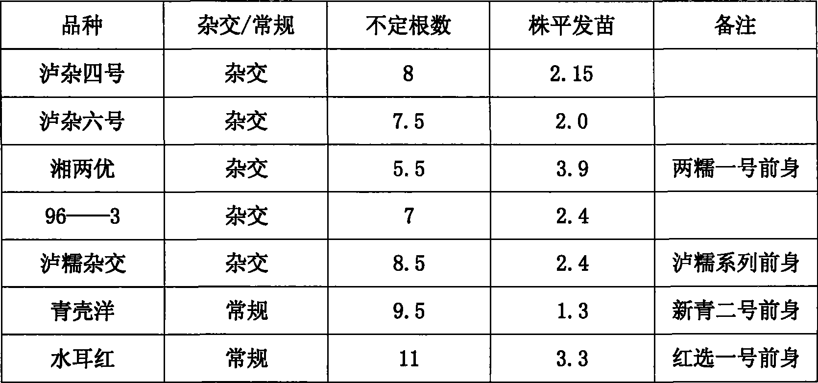 Method for using regeneration capacity of Chinese sorghum