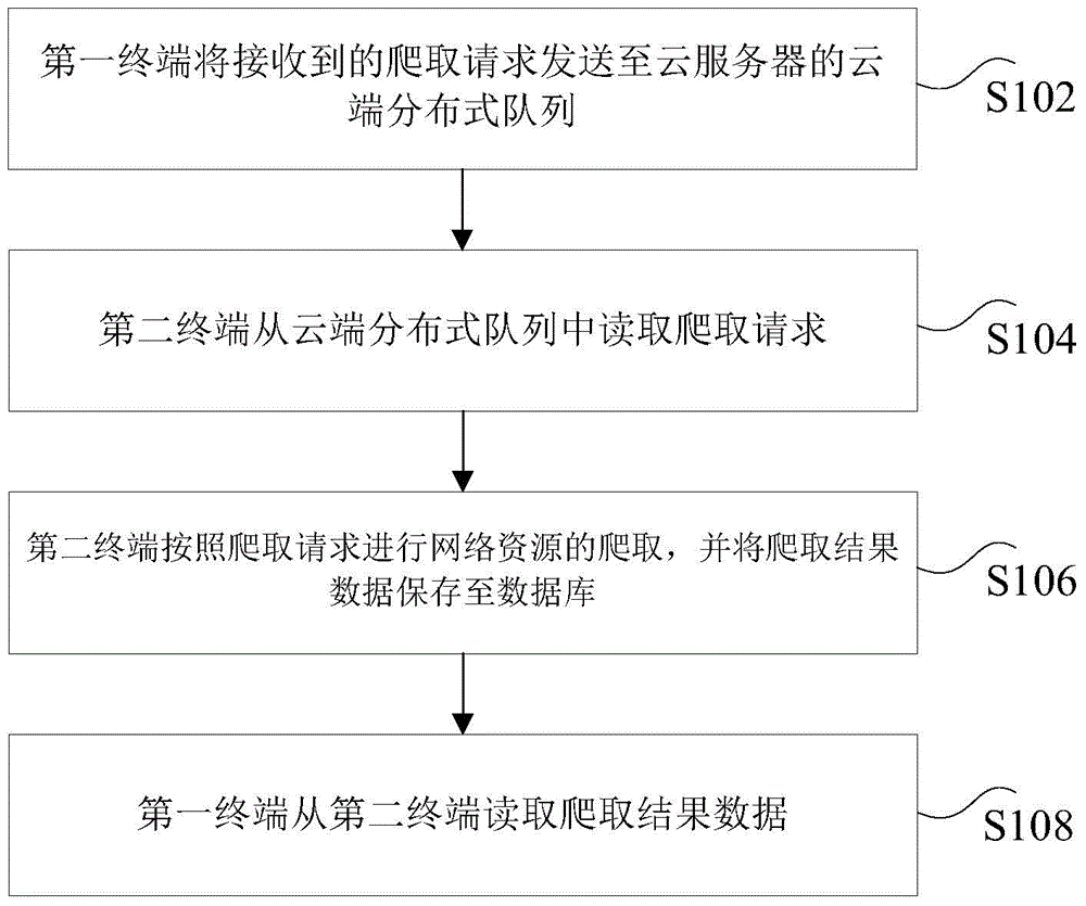 Method and device for carrying out crawling task