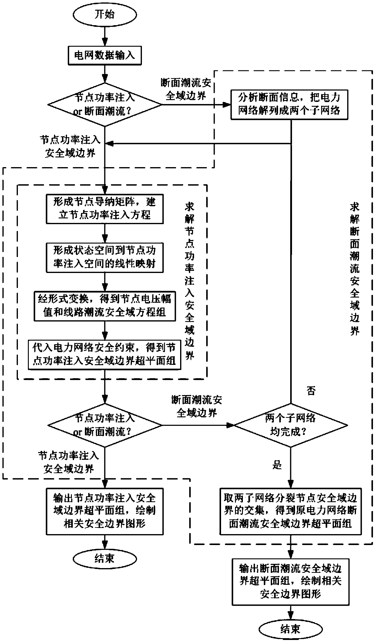 Method for solving power network static security domain