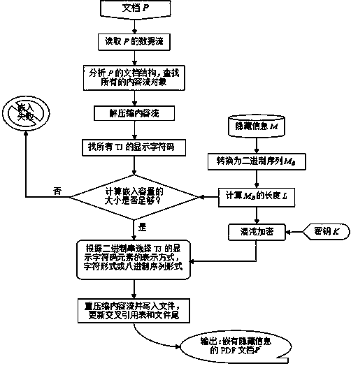 Method for inserting and extracting hidden information based on English PDF document