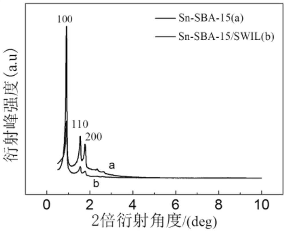 A kind of preparation method and application of the sn-sba-15 catalyst supported by heteropolyacid ionic liquid