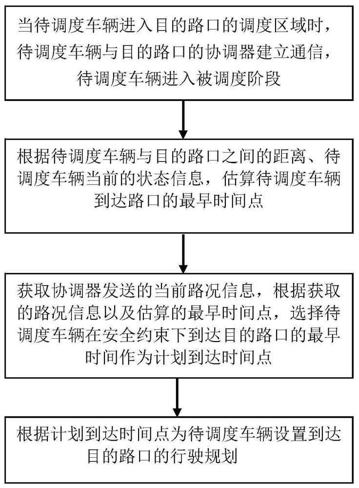 Method and system for automatic driving vehicle intersection scheduling based on sequence selection