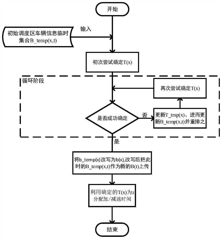 Method and system for automatic driving vehicle intersection scheduling based on sequence selection