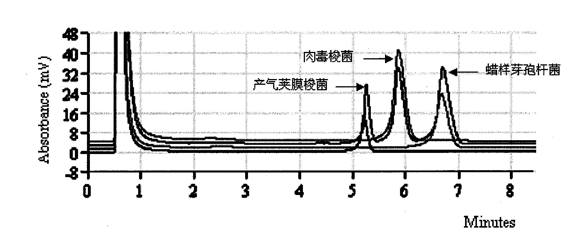 Detection kit for detecting three spore production bacteria in food and detection method thereof