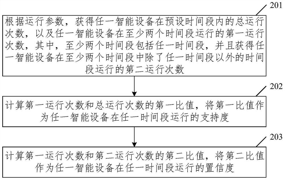 Equipment operation control method and device, equipment and storage medium