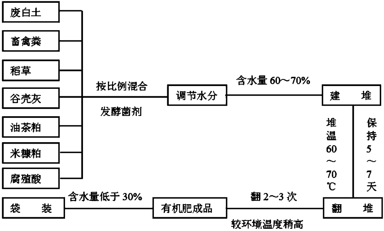 Spent bleaching clay-based organic fertilizer, and preparation method and application thereof