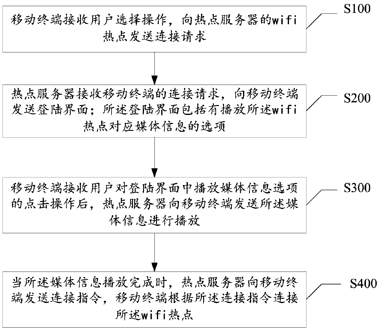 A kind of wireless wifi hotspot sharing method and system