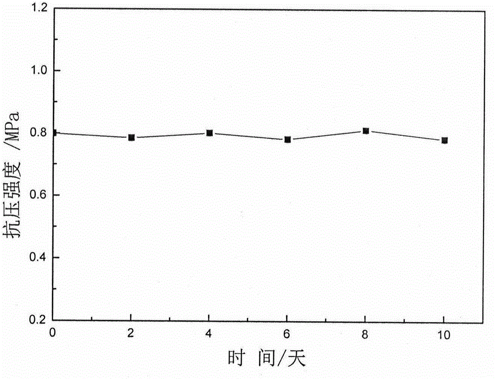 Preparation method of novel ion-type vinyl acetate emulsion for high saline-alkali land desertification management