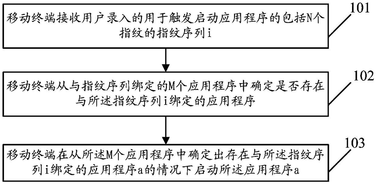Application start control method and mobile terminal