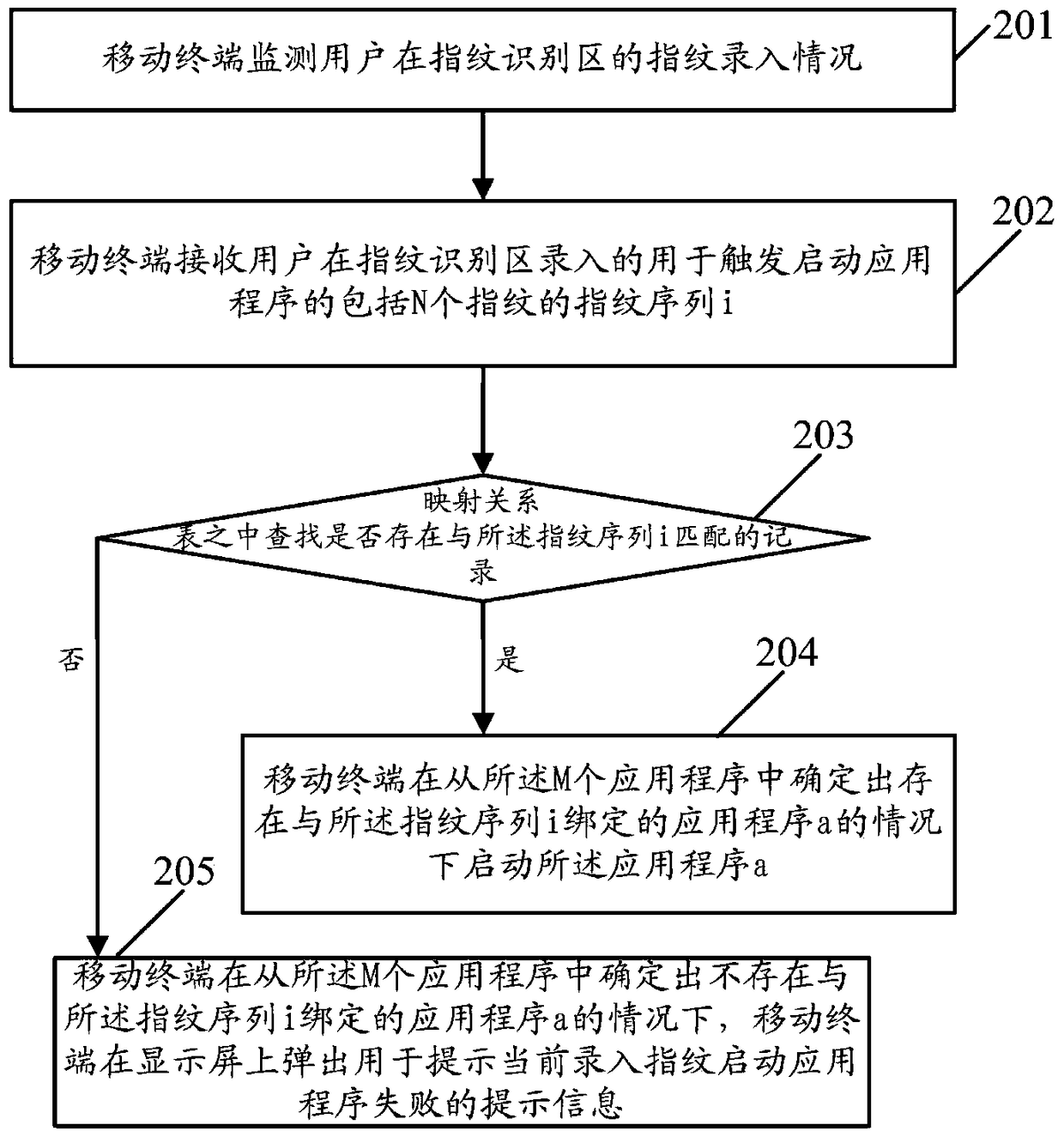 Application start control method and mobile terminal