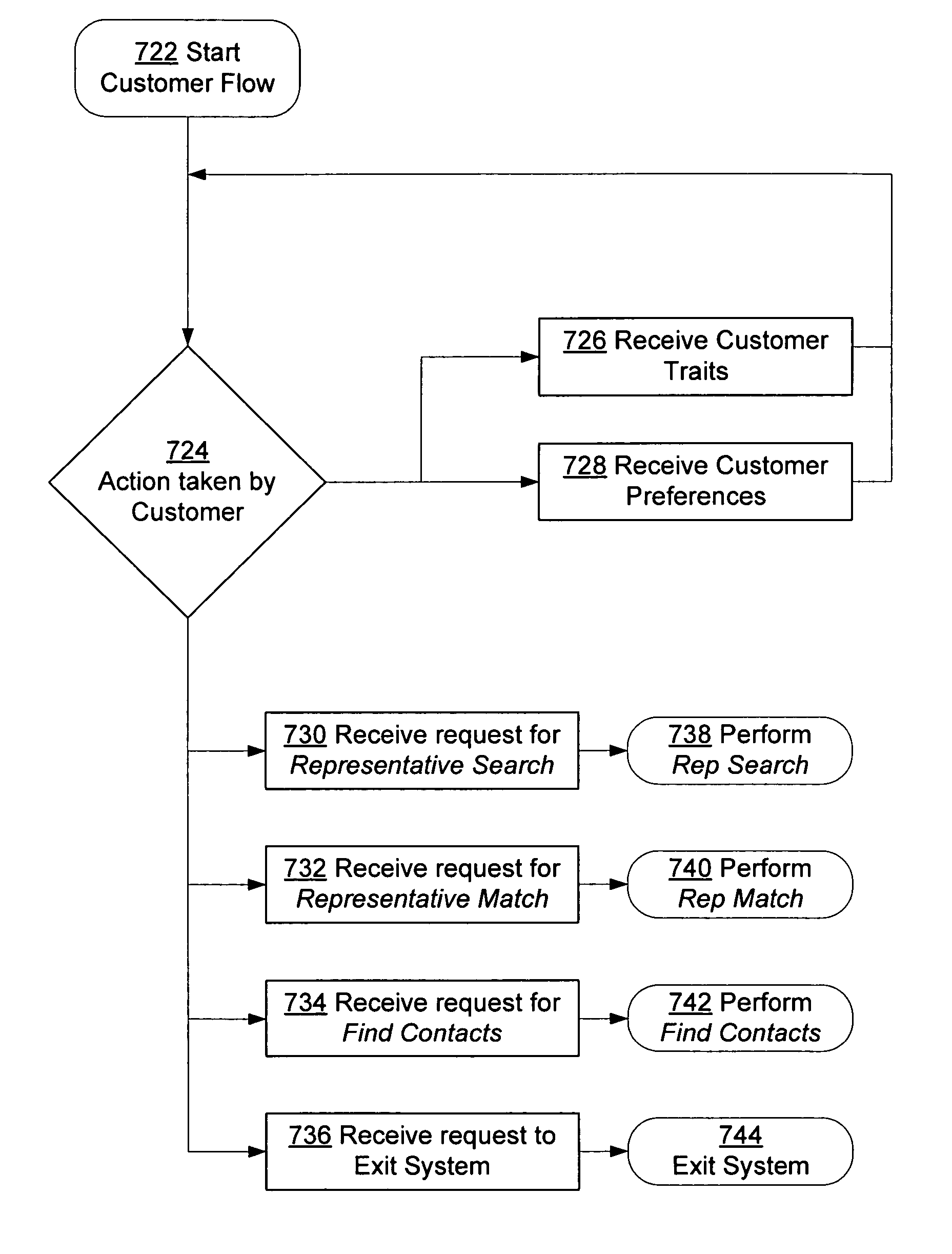 Method and system of allocating a sales representative