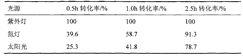 Preparation and application of bismuth oxychloride as photocatalyst