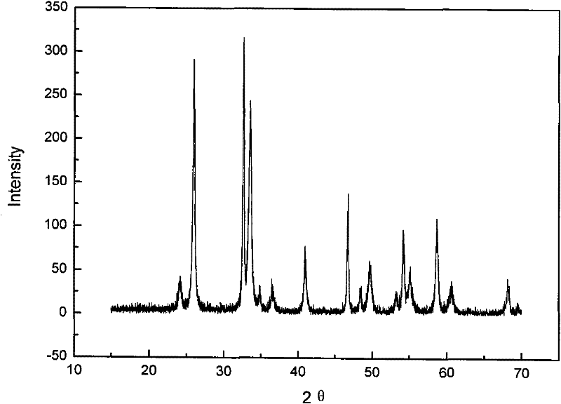 Preparation and application of bismuth oxychloride as photocatalyst