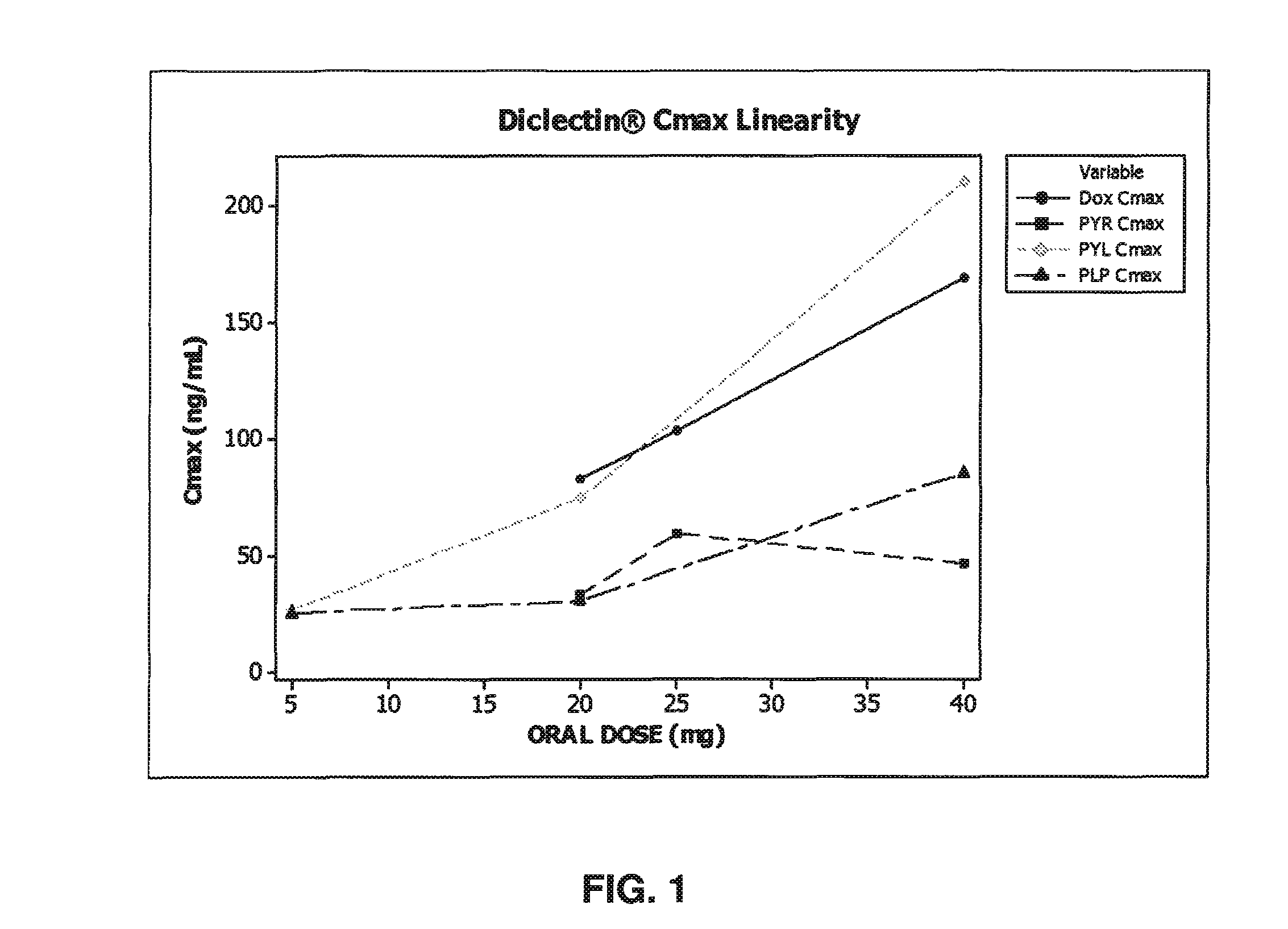 Formulation of doxylamine and pyridoxine and/or metabolites or salts thereof