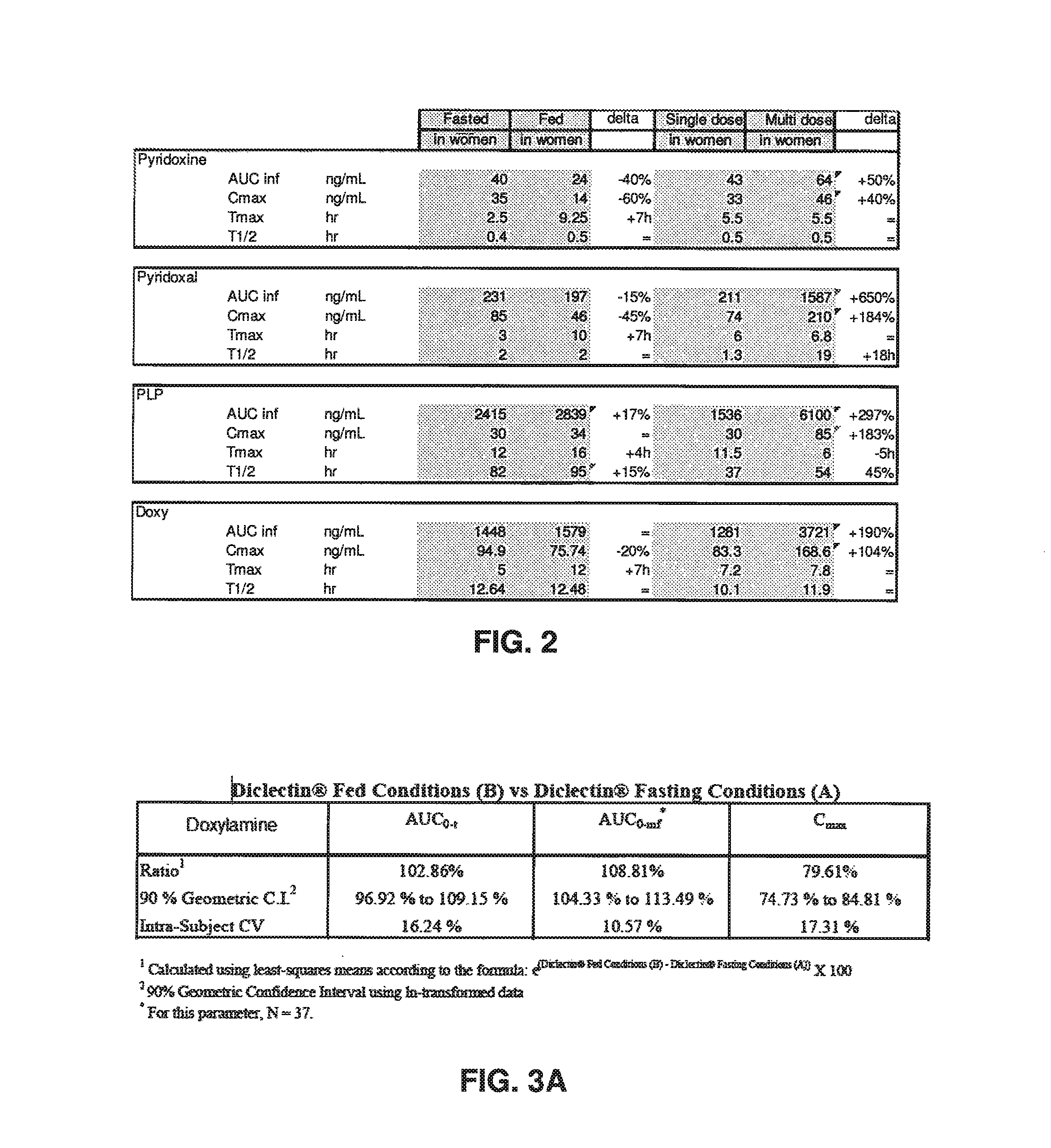 Formulation of doxylamine and pyridoxine and/or metabolites or salts thereof