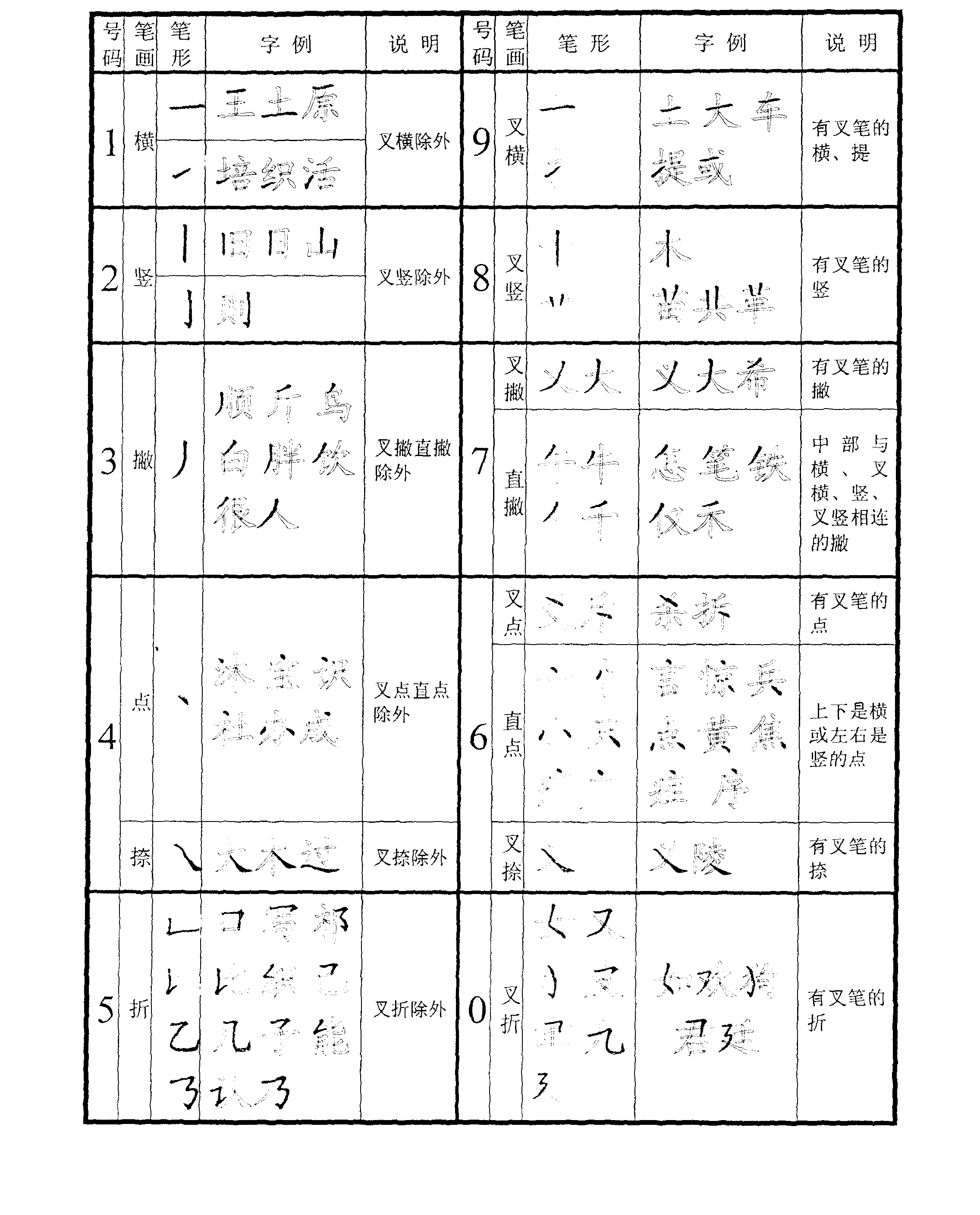 Chinese character search and input stroke coding