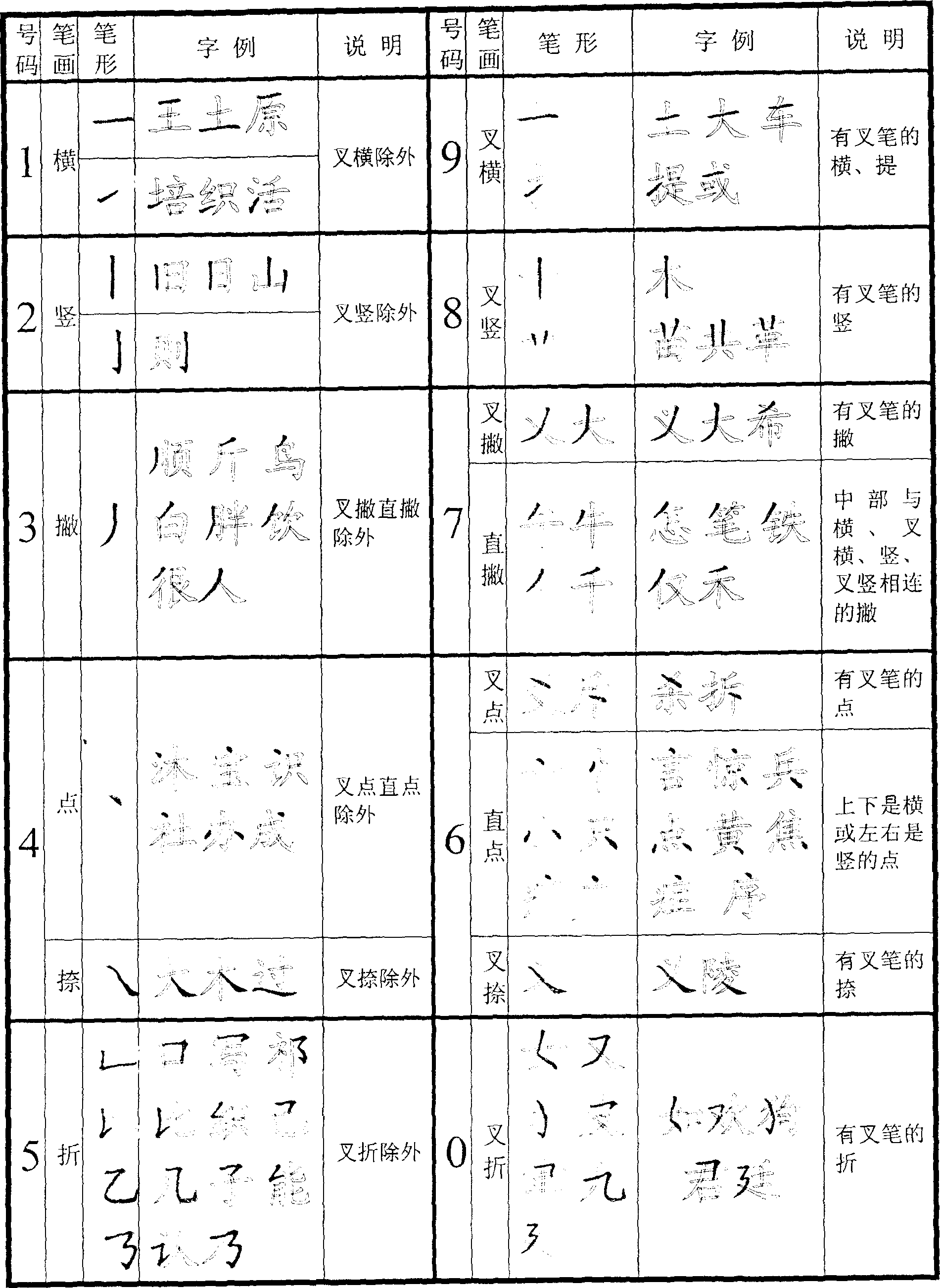 Chinese character search and input stroke coding