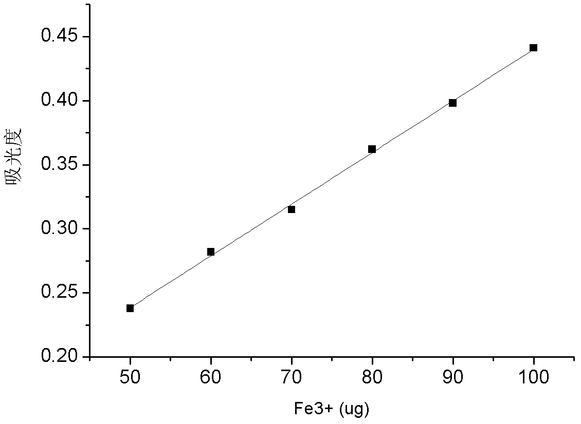 Ferric ion stabilizing capability measurement method of acidification ferric ion stabilizer
