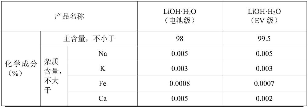 Preparation method of electric vehicle grade lithium hydroxide monohydrate