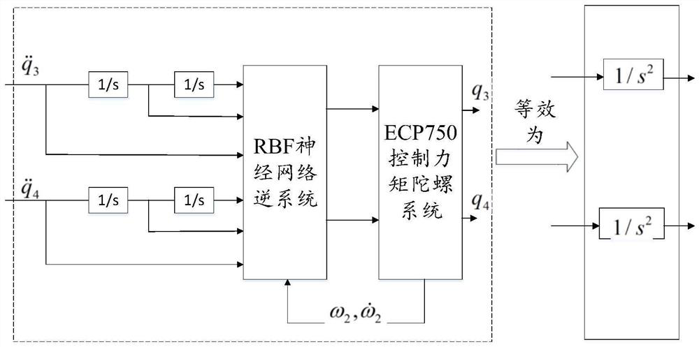 Control moment gyroscope decoupling control method