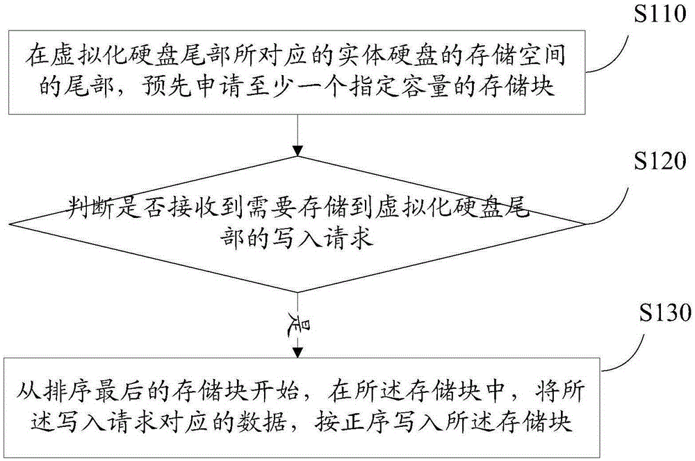 Virtual hard disk data storage, reading method and device