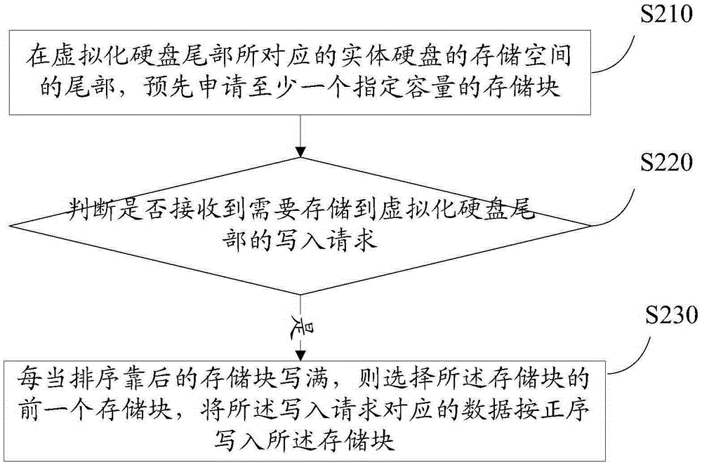 Virtual hard disk data storage, reading method and device