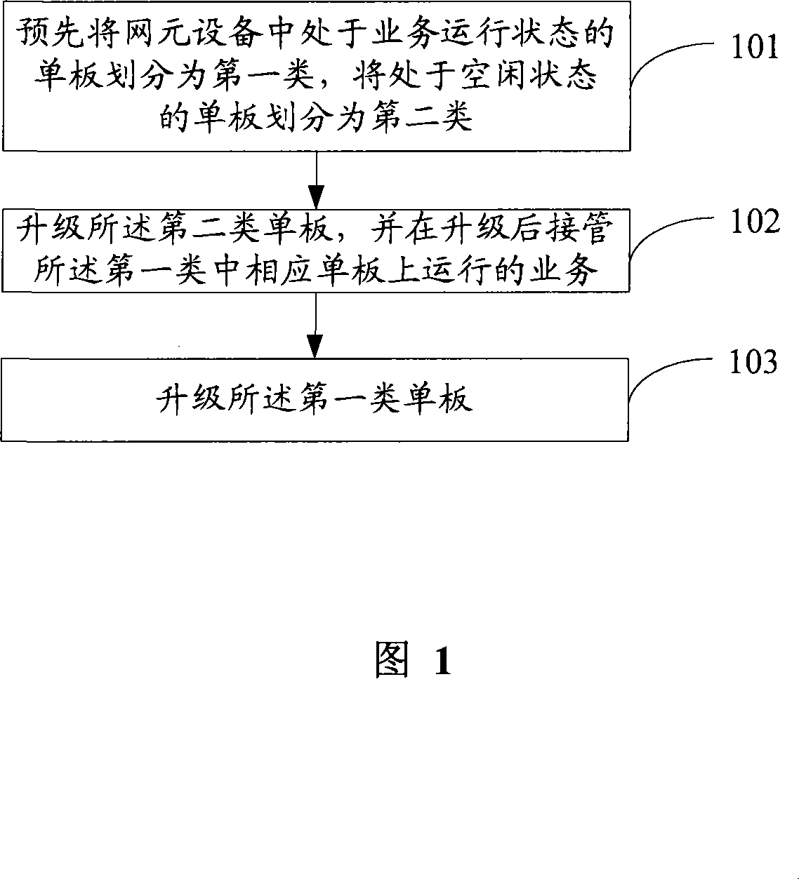 Method and device of implementing network element updating