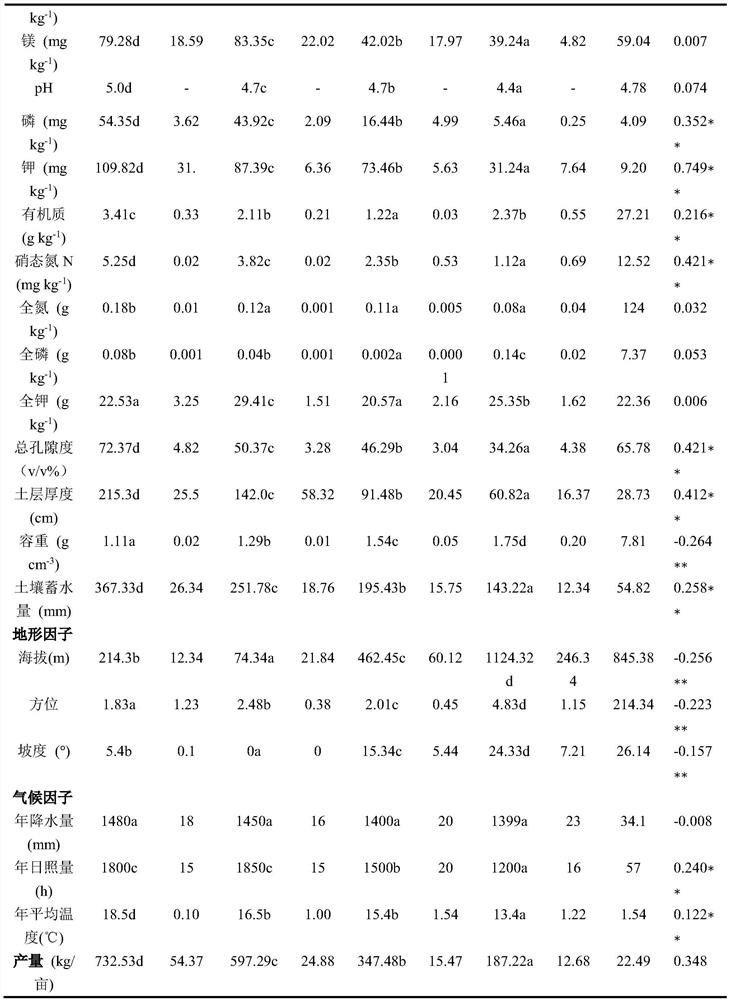 A kind of formula fertilization method for moso bamboo shoot forest