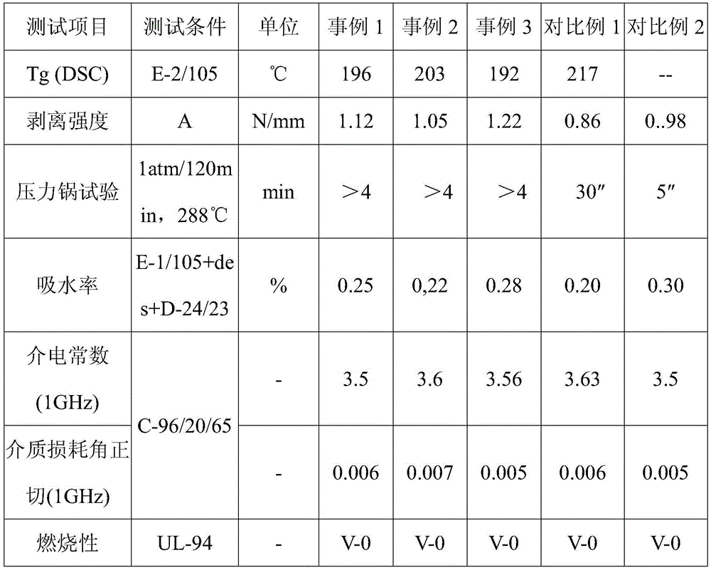 Cyanate ester composition and method for preparing copper-clad laminates using it