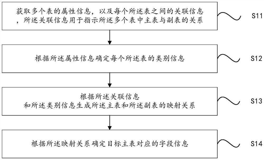 Information processing method and device, equipment and storage medium