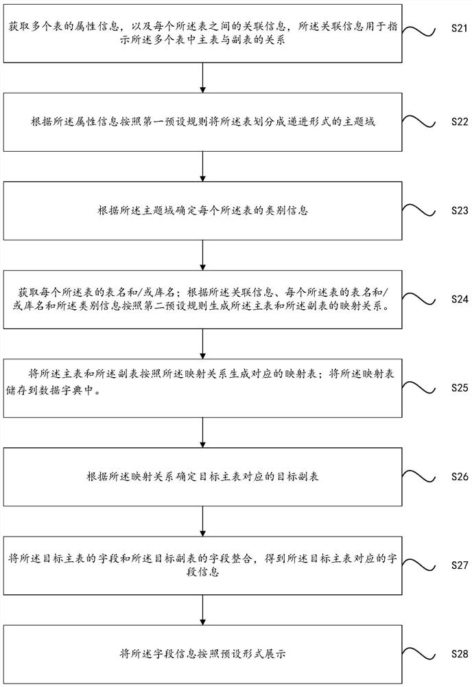 Information processing method and device, equipment and storage medium