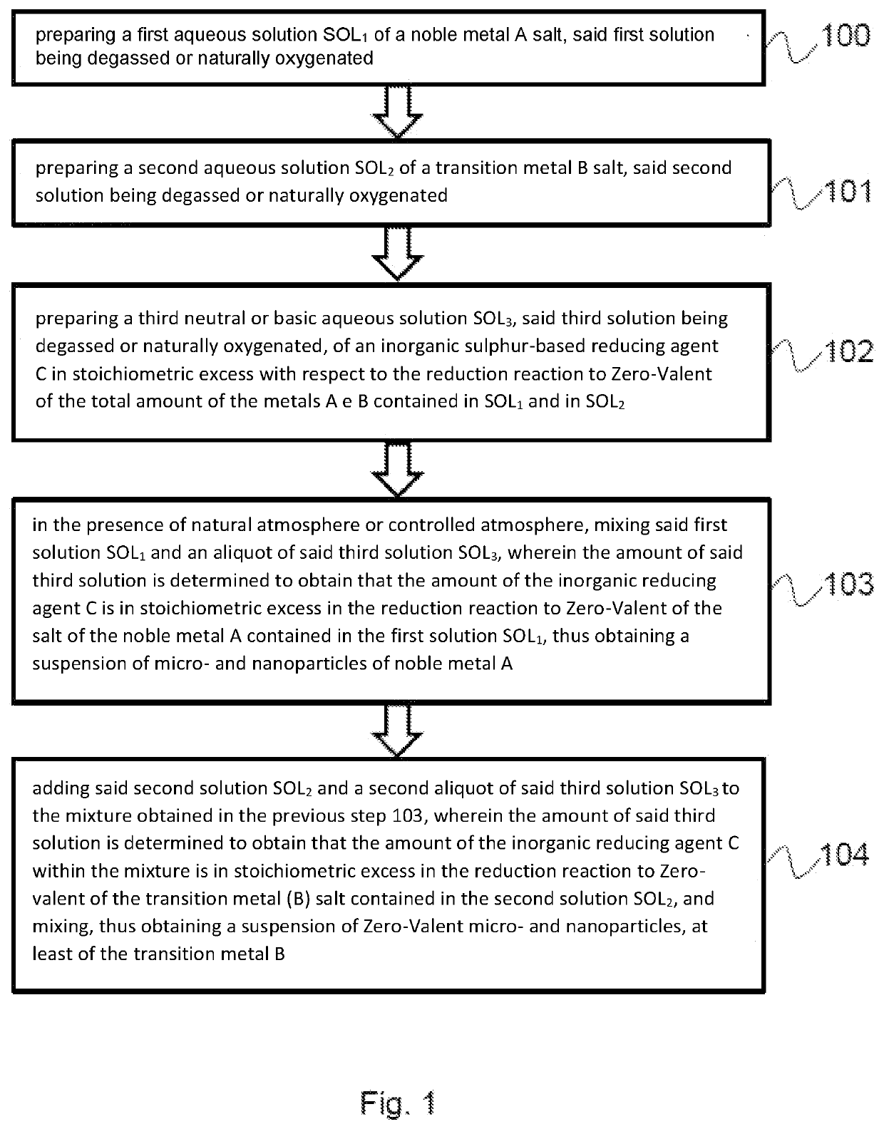 Method for the synthesis of a zero-valent metal micro- and nanoparticles in the presence of a noble metal