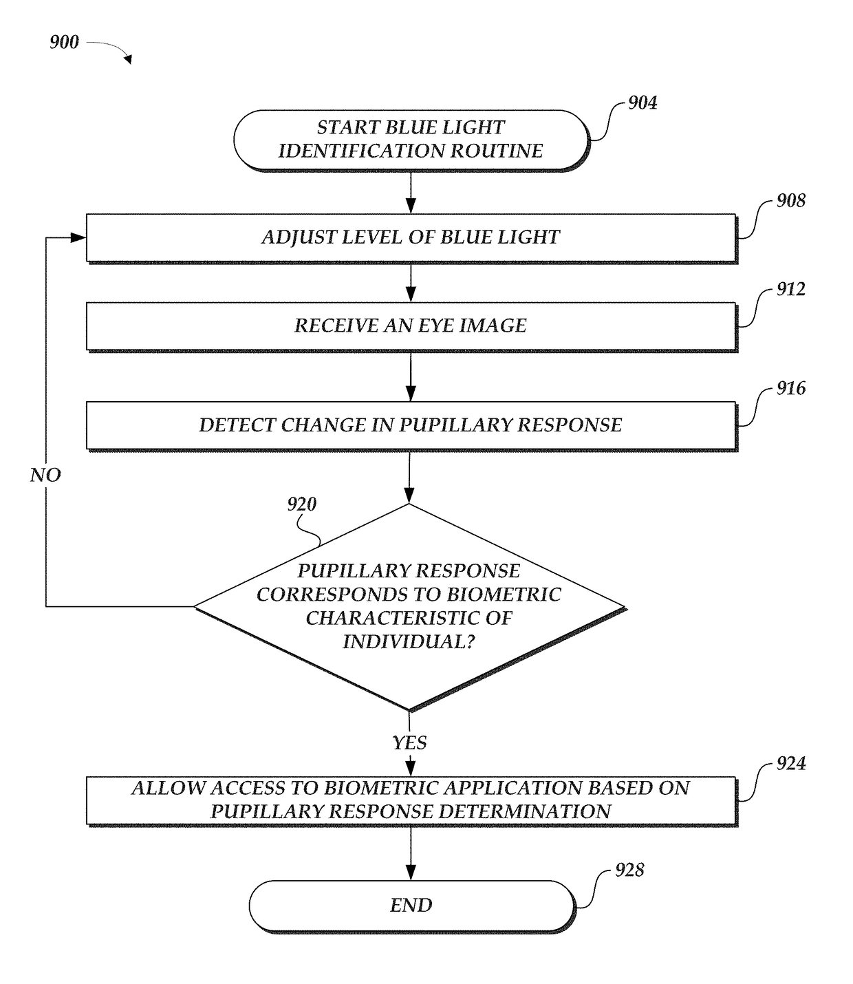 Blue light adjustment for biometric security