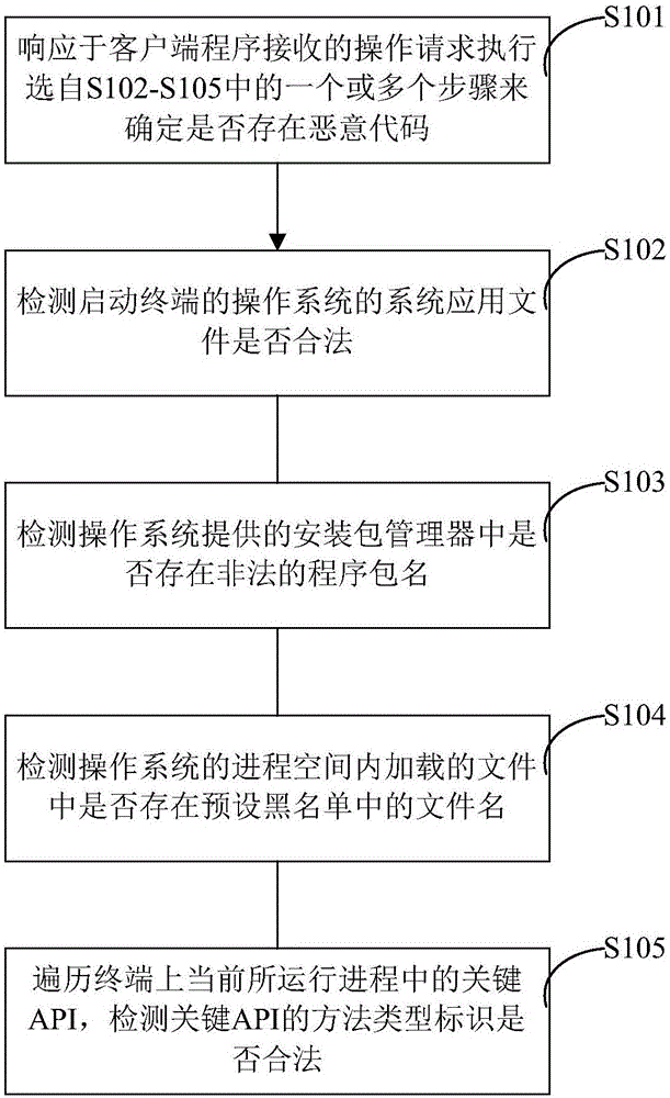 Method and device for detecting malicious code