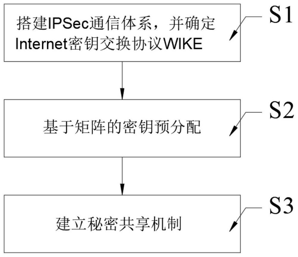 Network security authentication method