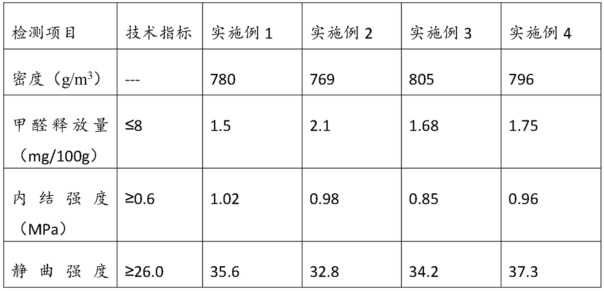 Modified urea-formaldehyde glue and preparation method thereof