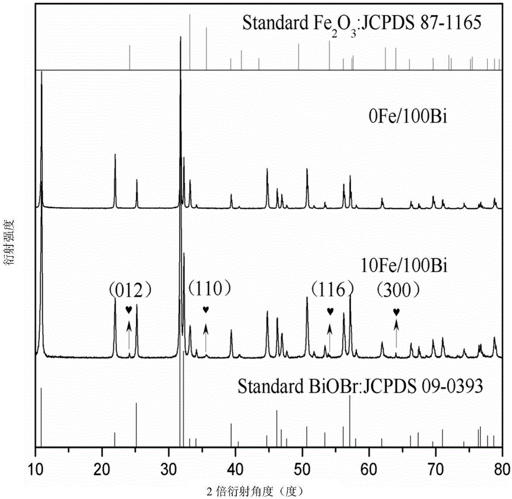 Ferric oxide/bismuth oxybromide composite material and preparation method and application thereof