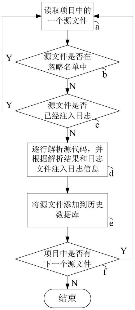 Automatic log injection method and computer equipment