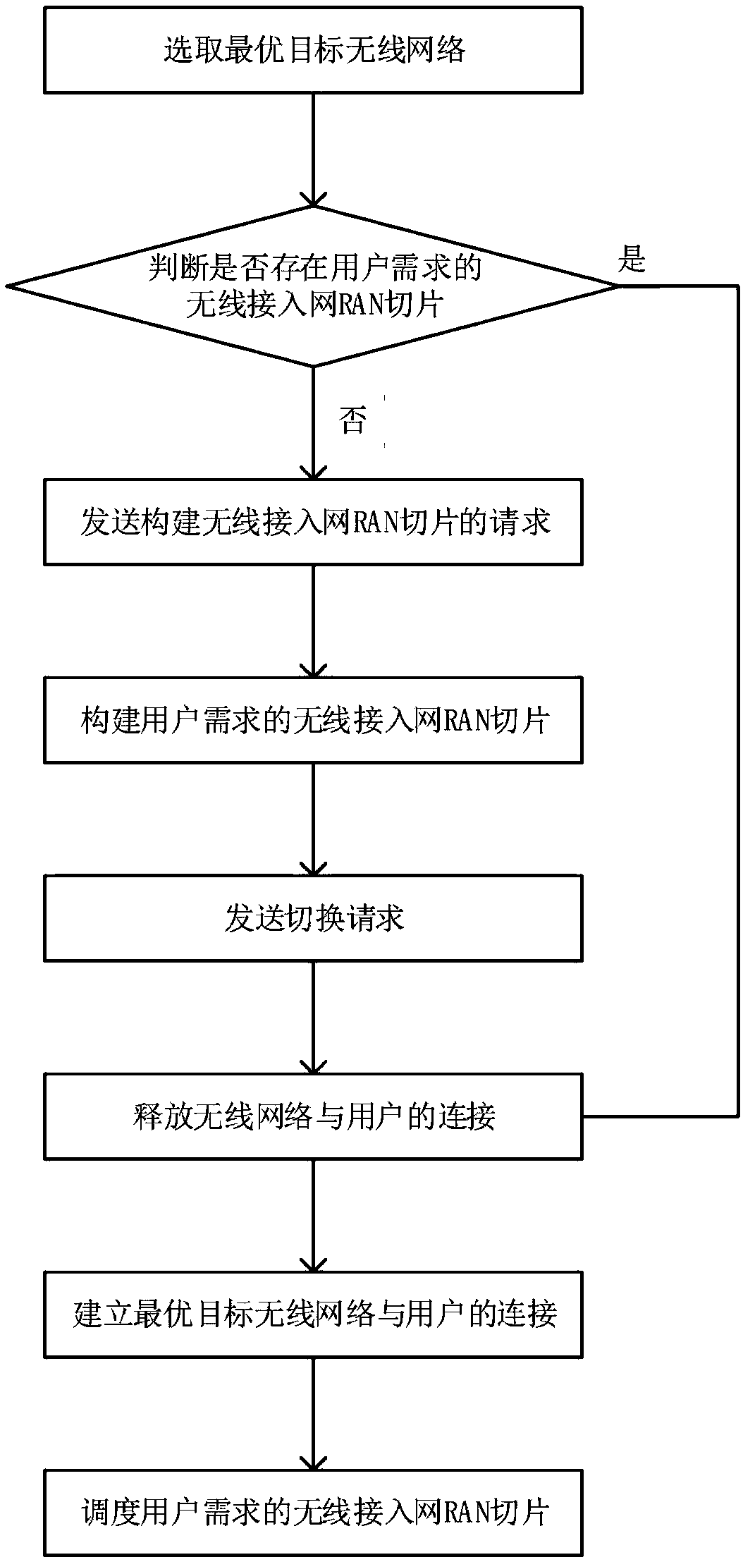 Heterogeneous wireless network switching method based on RAN slice